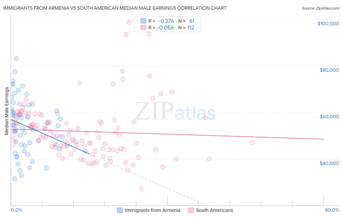 Immigrants from Armenia vs South American Median Male Earnings