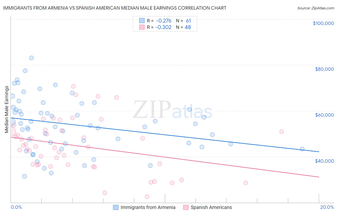 Immigrants from Armenia vs Spanish American Median Male Earnings