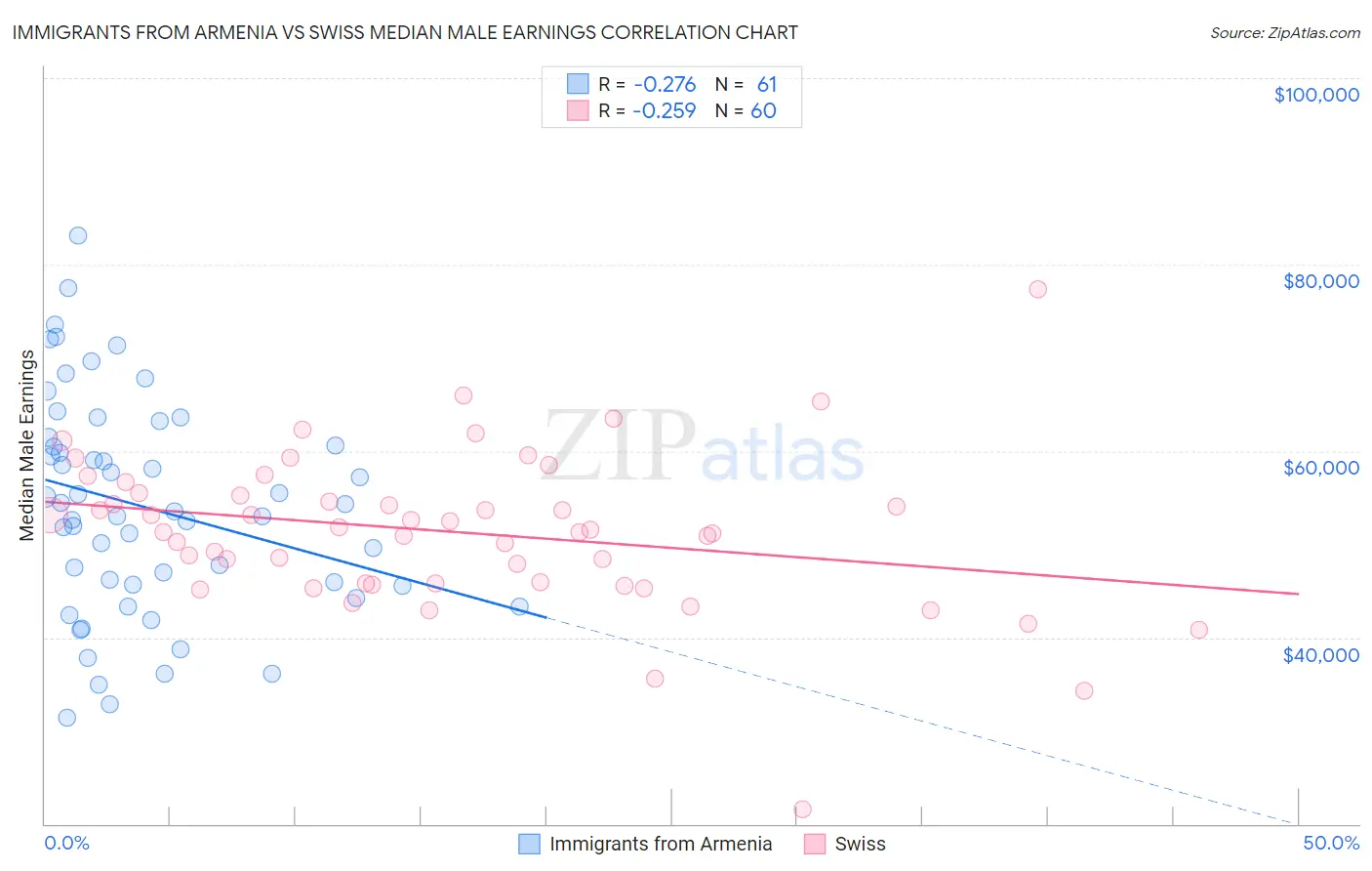 Immigrants from Armenia vs Swiss Median Male Earnings