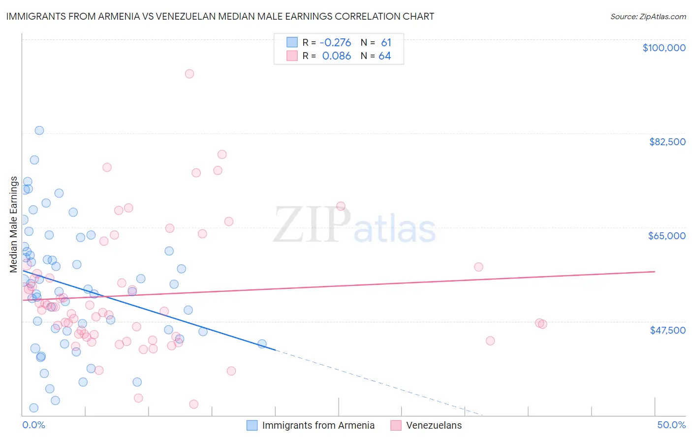Immigrants from Armenia vs Venezuelan Median Male Earnings