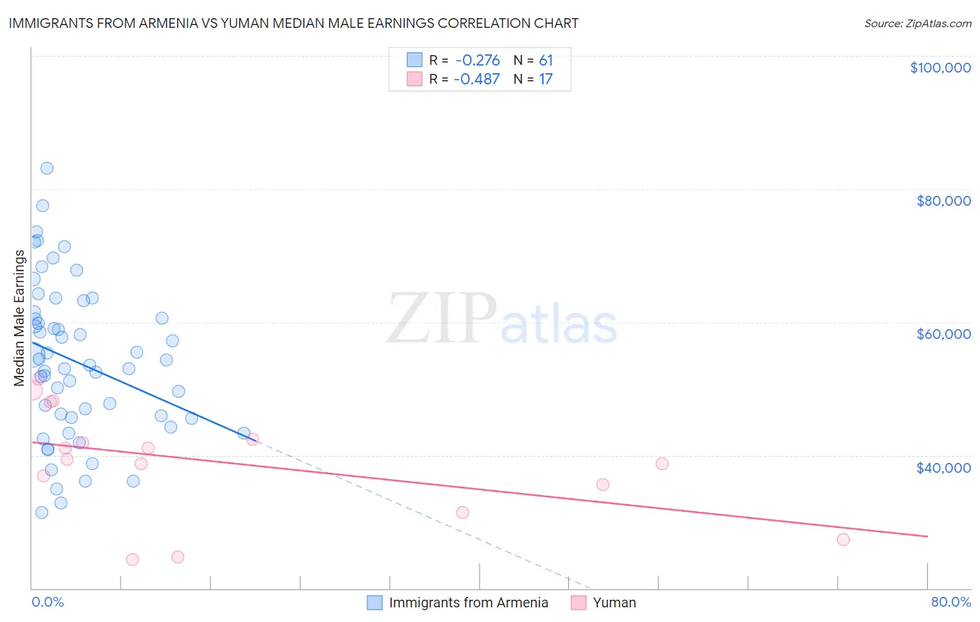 Immigrants from Armenia vs Yuman Median Male Earnings