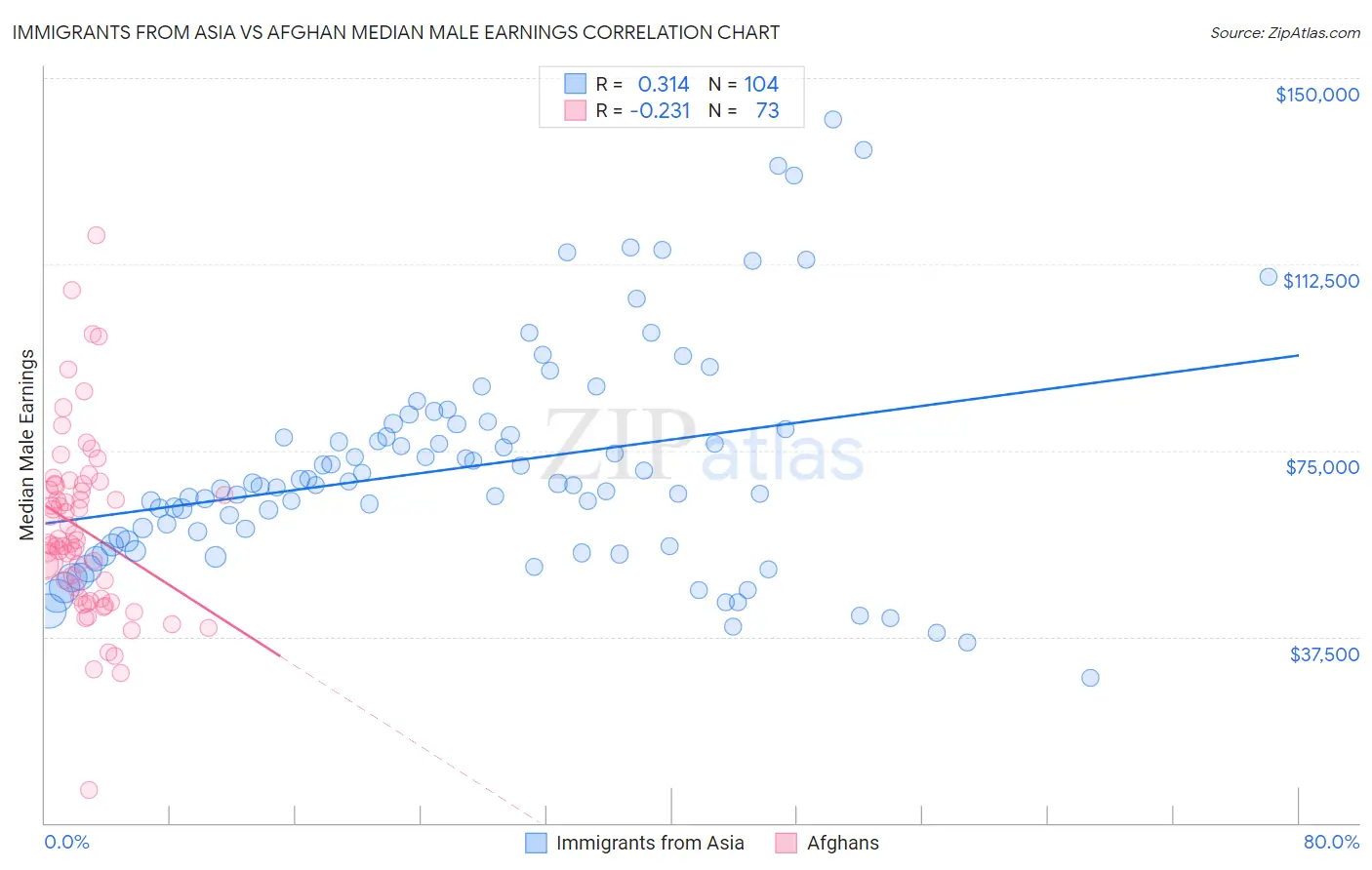 Immigrants from Asia vs Afghan Median Male Earnings