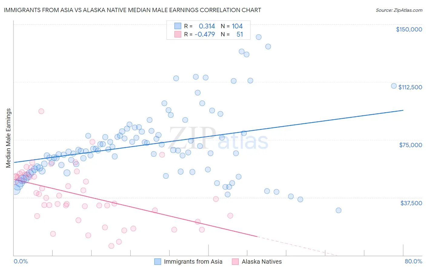 Immigrants from Asia vs Alaska Native Median Male Earnings