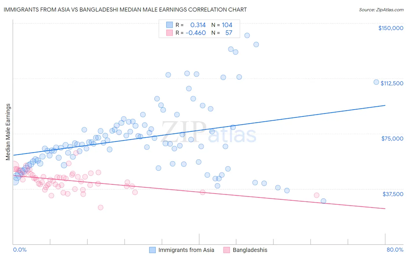 Immigrants from Asia vs Bangladeshi Median Male Earnings