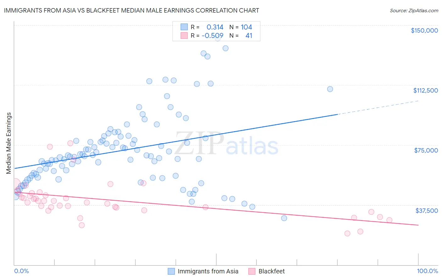 Immigrants from Asia vs Blackfeet Median Male Earnings