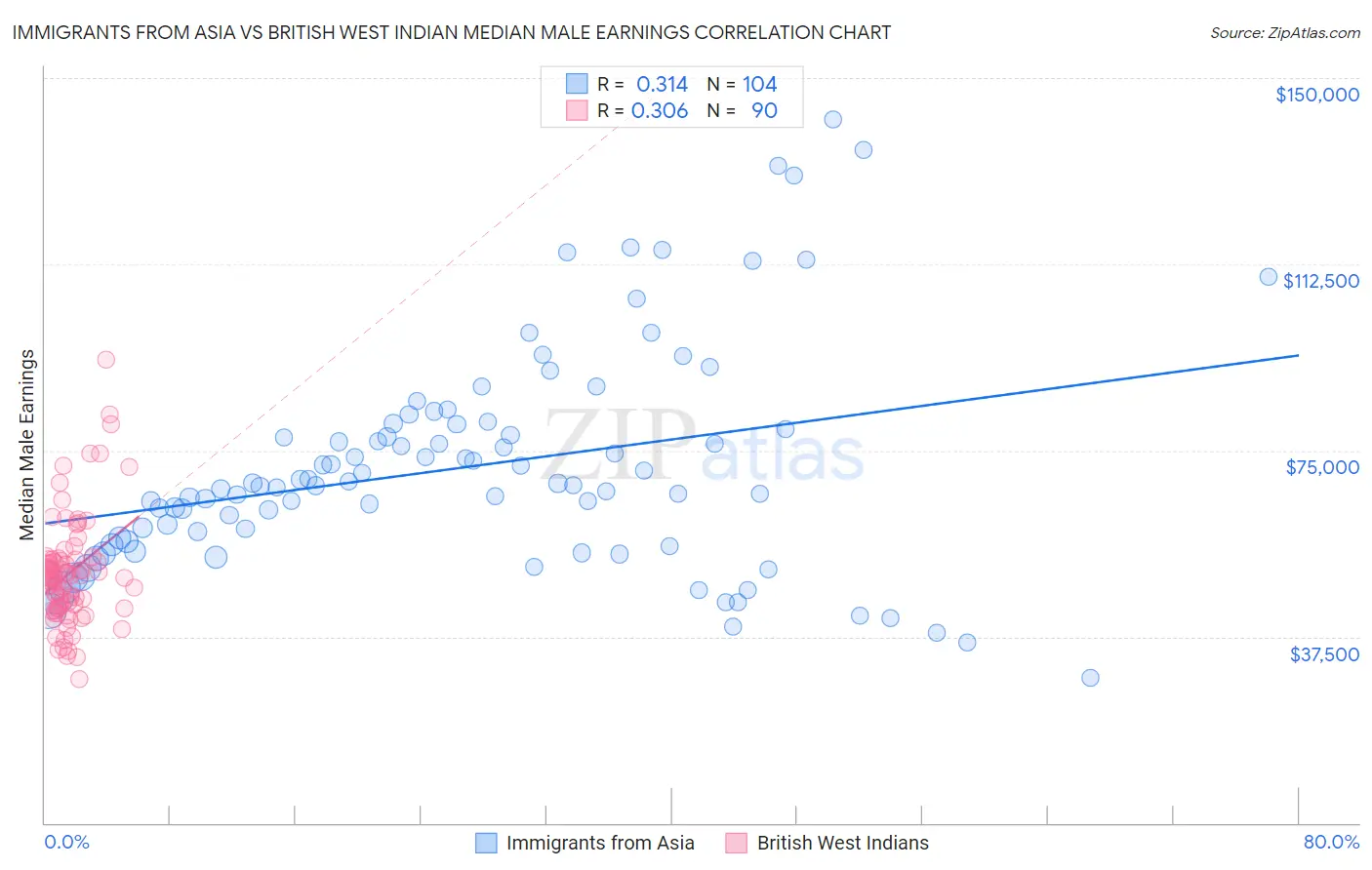 Immigrants from Asia vs British West Indian Median Male Earnings