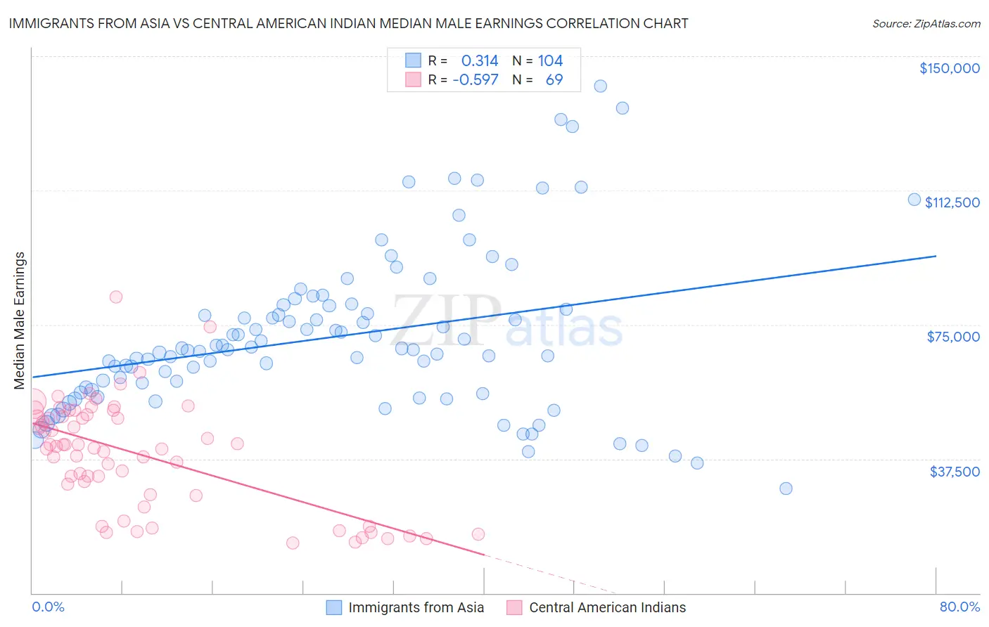 Immigrants from Asia vs Central American Indian Median Male Earnings