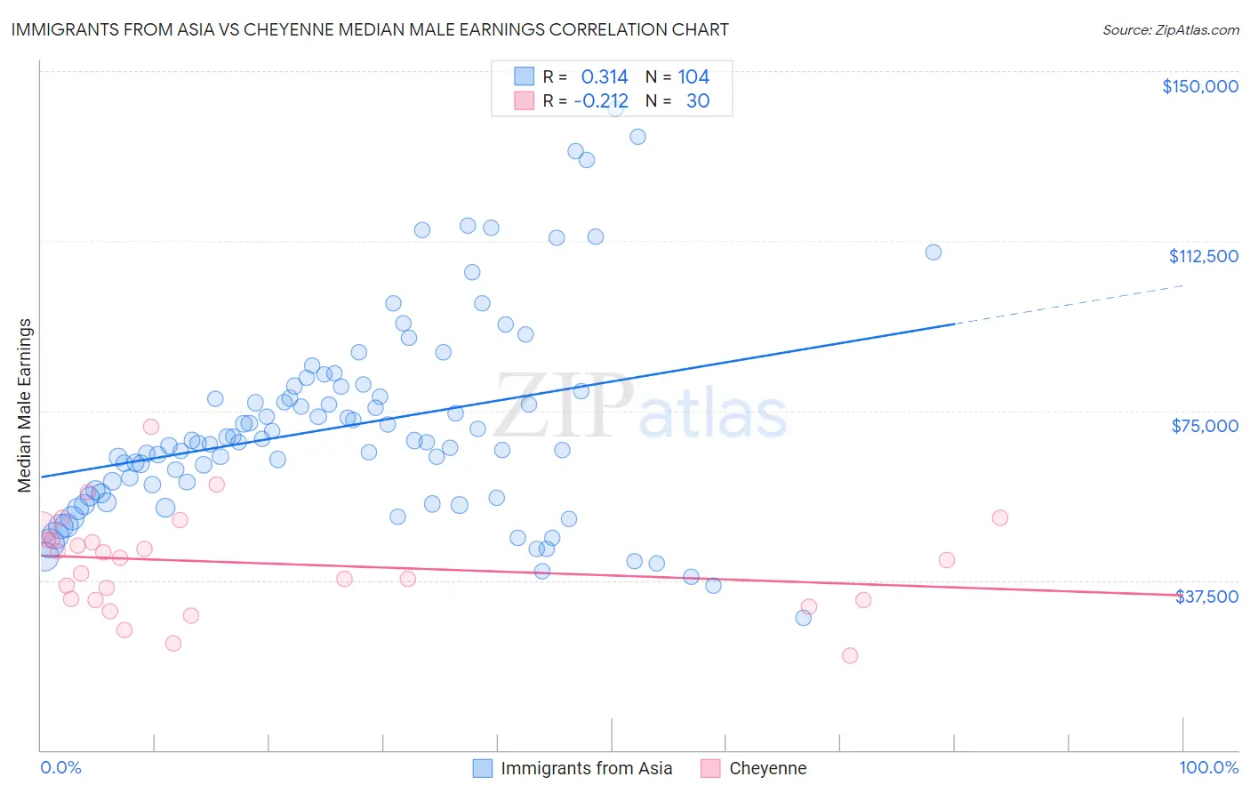 Immigrants from Asia vs Cheyenne Median Male Earnings