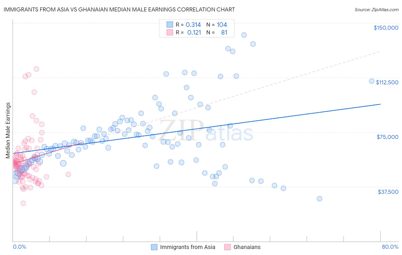 Immigrants from Asia vs Ghanaian Median Male Earnings