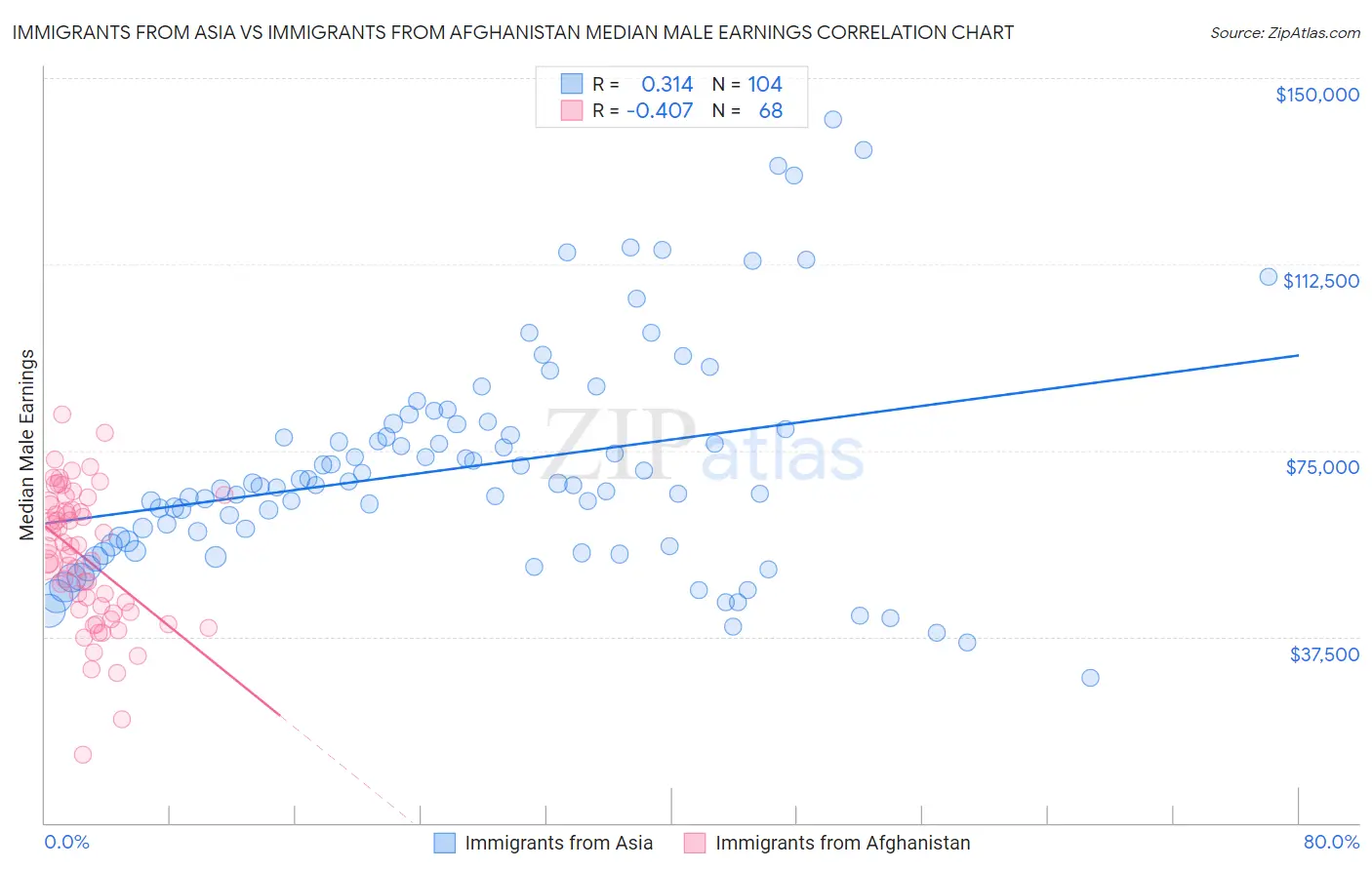 Immigrants from Asia vs Immigrants from Afghanistan Median Male Earnings
