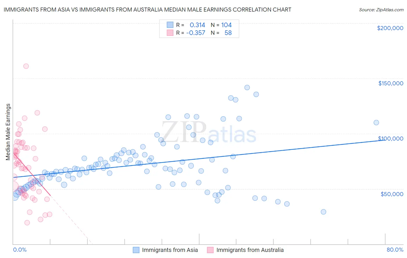 Immigrants from Asia vs Immigrants from Australia Median Male Earnings