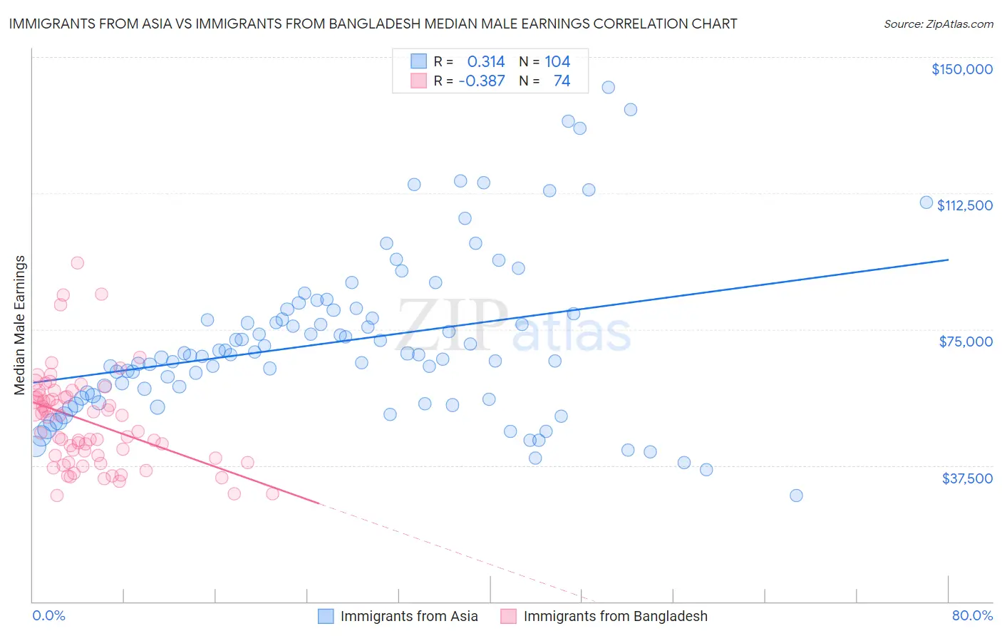 Immigrants from Asia vs Immigrants from Bangladesh Median Male Earnings