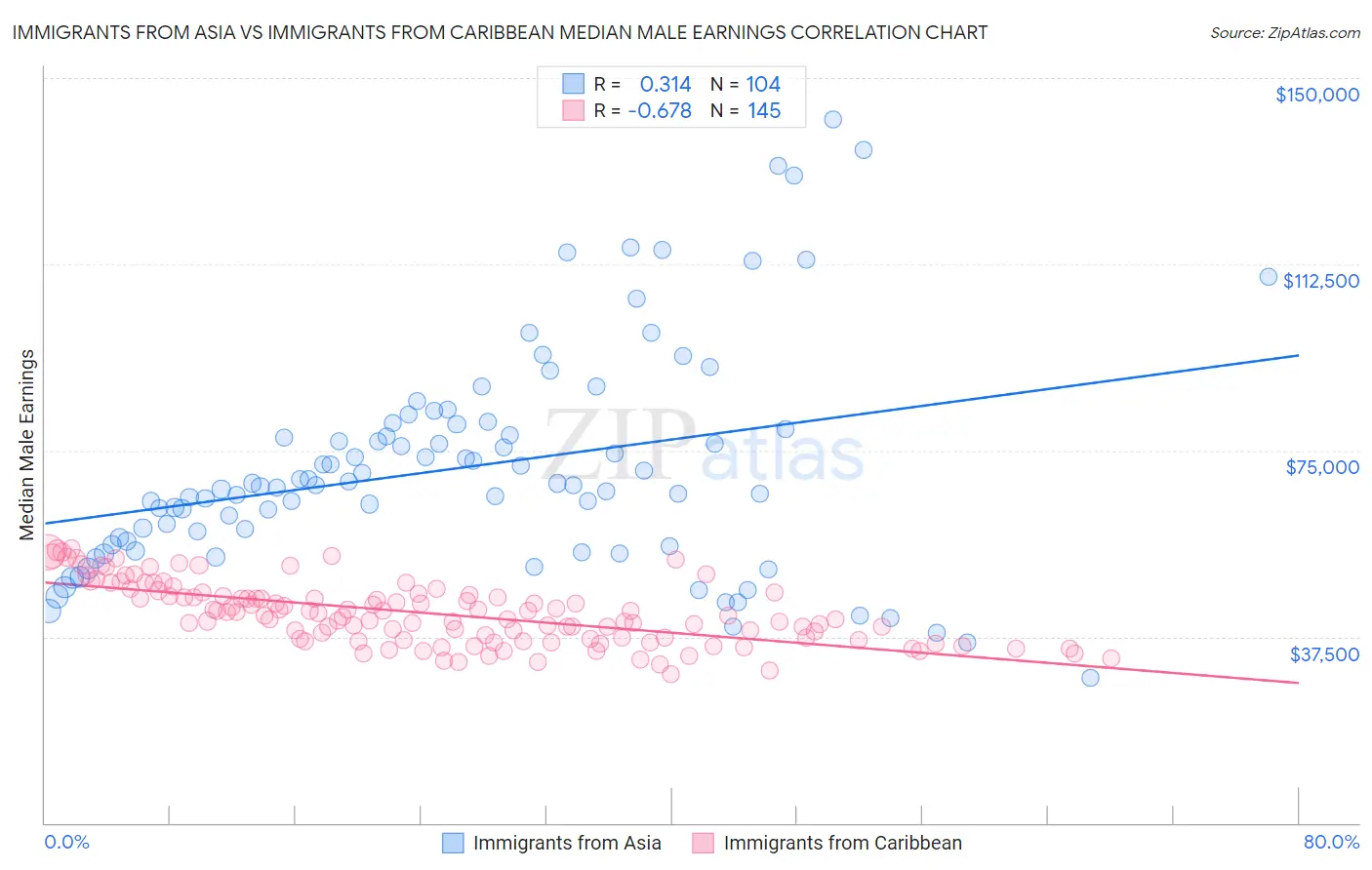 Immigrants from Asia vs Immigrants from Caribbean Median Male Earnings