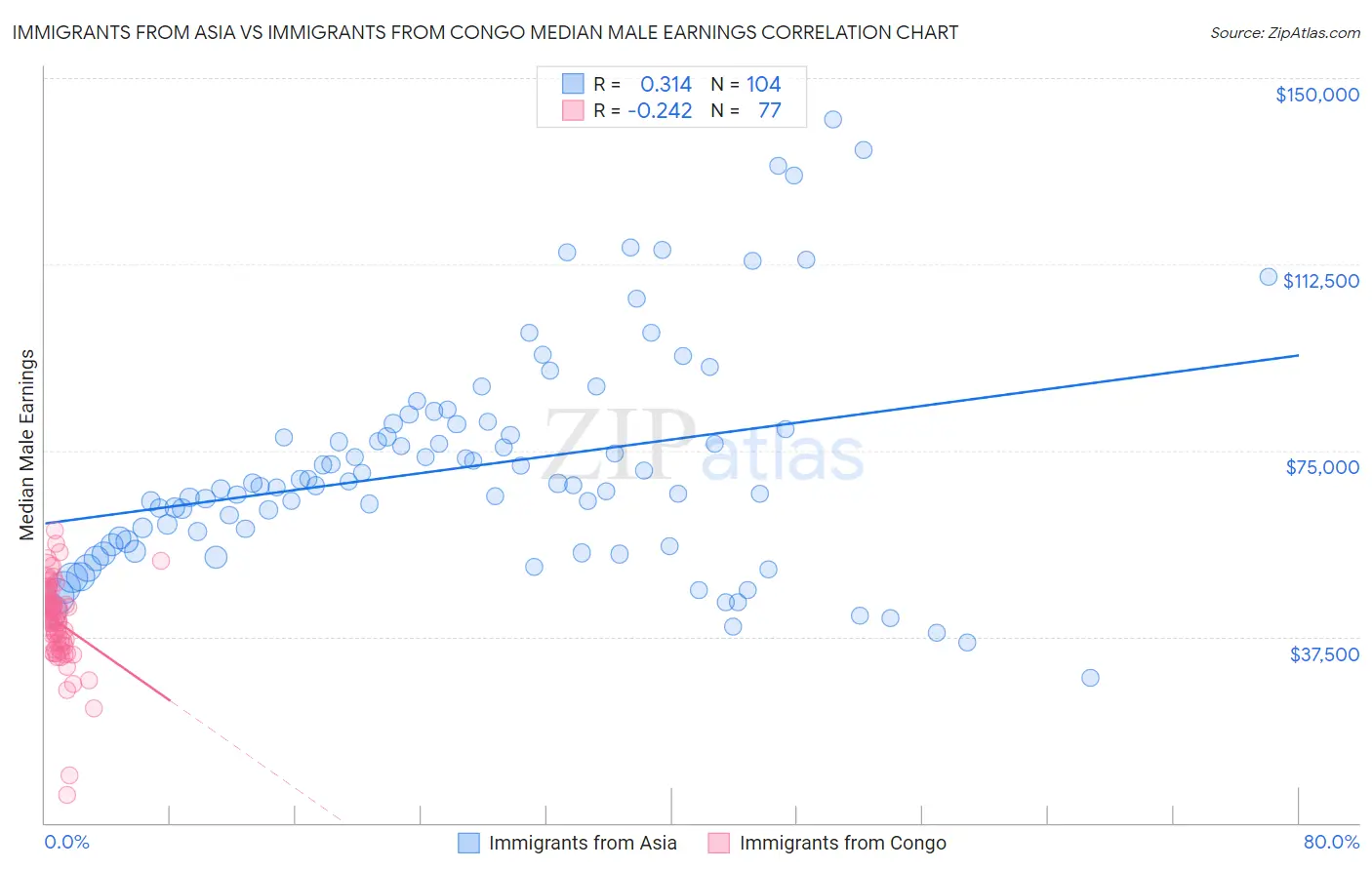 Immigrants from Asia vs Immigrants from Congo Median Male Earnings