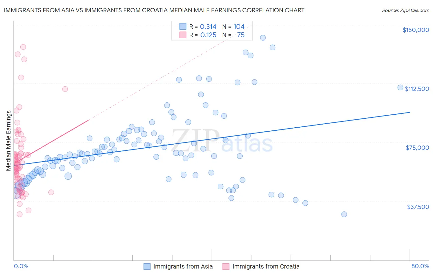 Immigrants from Asia vs Immigrants from Croatia Median Male Earnings