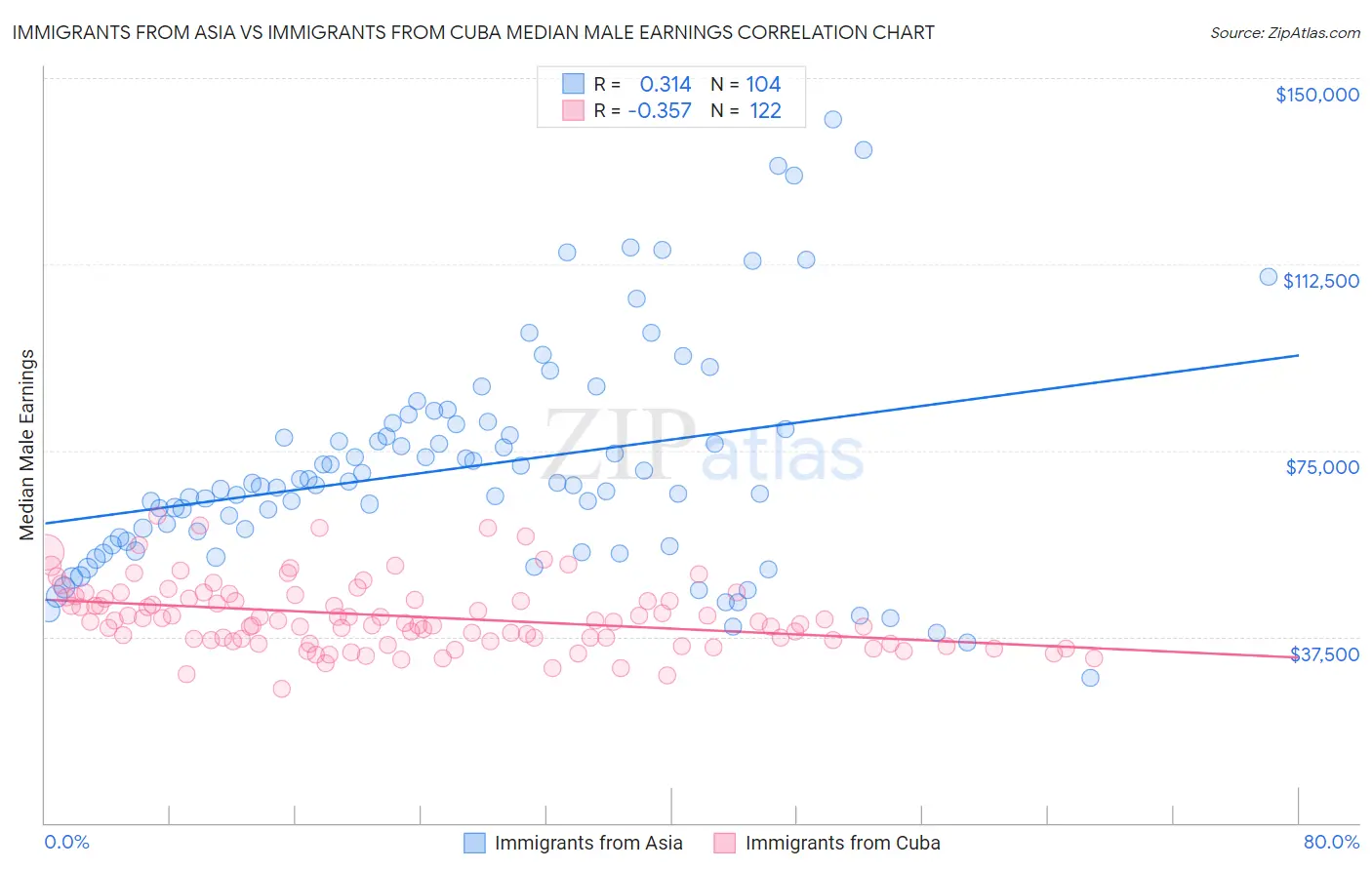 Immigrants from Asia vs Immigrants from Cuba Median Male Earnings