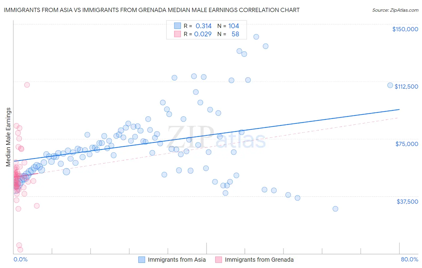 Immigrants from Asia vs Immigrants from Grenada Median Male Earnings