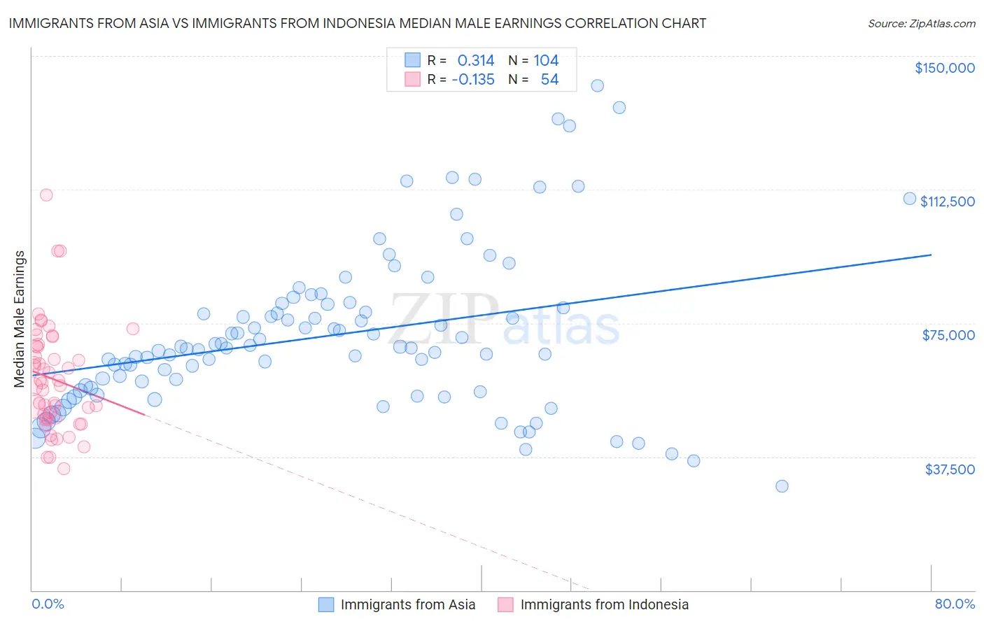 Immigrants from Asia vs Immigrants from Indonesia Median Male Earnings