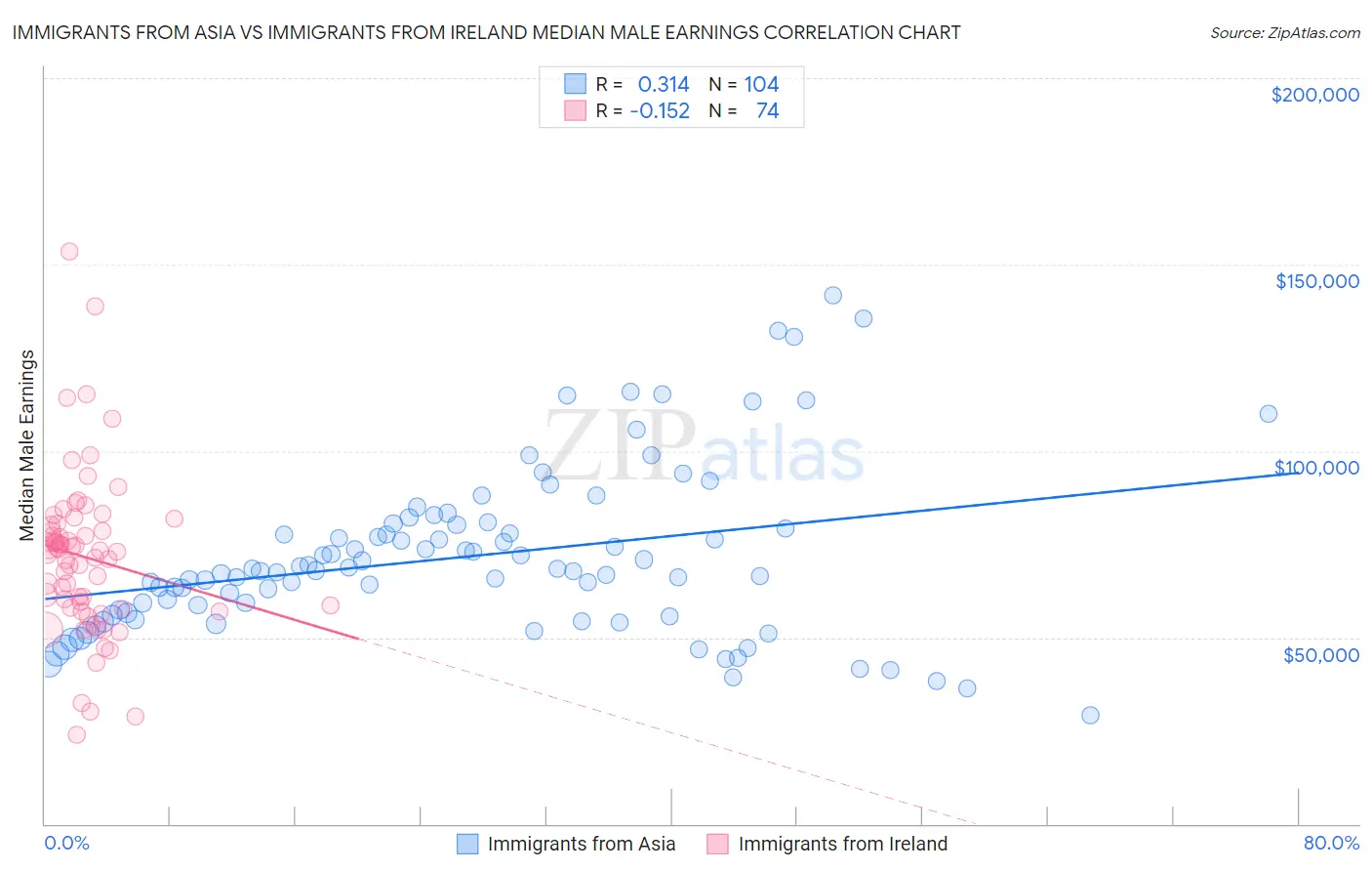 Immigrants from Asia vs Immigrants from Ireland Median Male Earnings