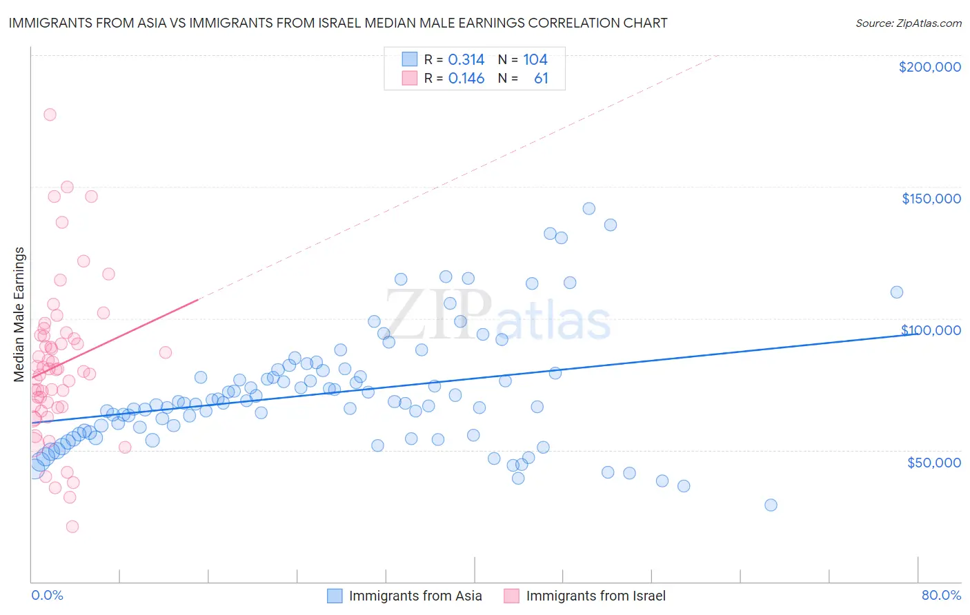 Immigrants from Asia vs Immigrants from Israel Median Male Earnings