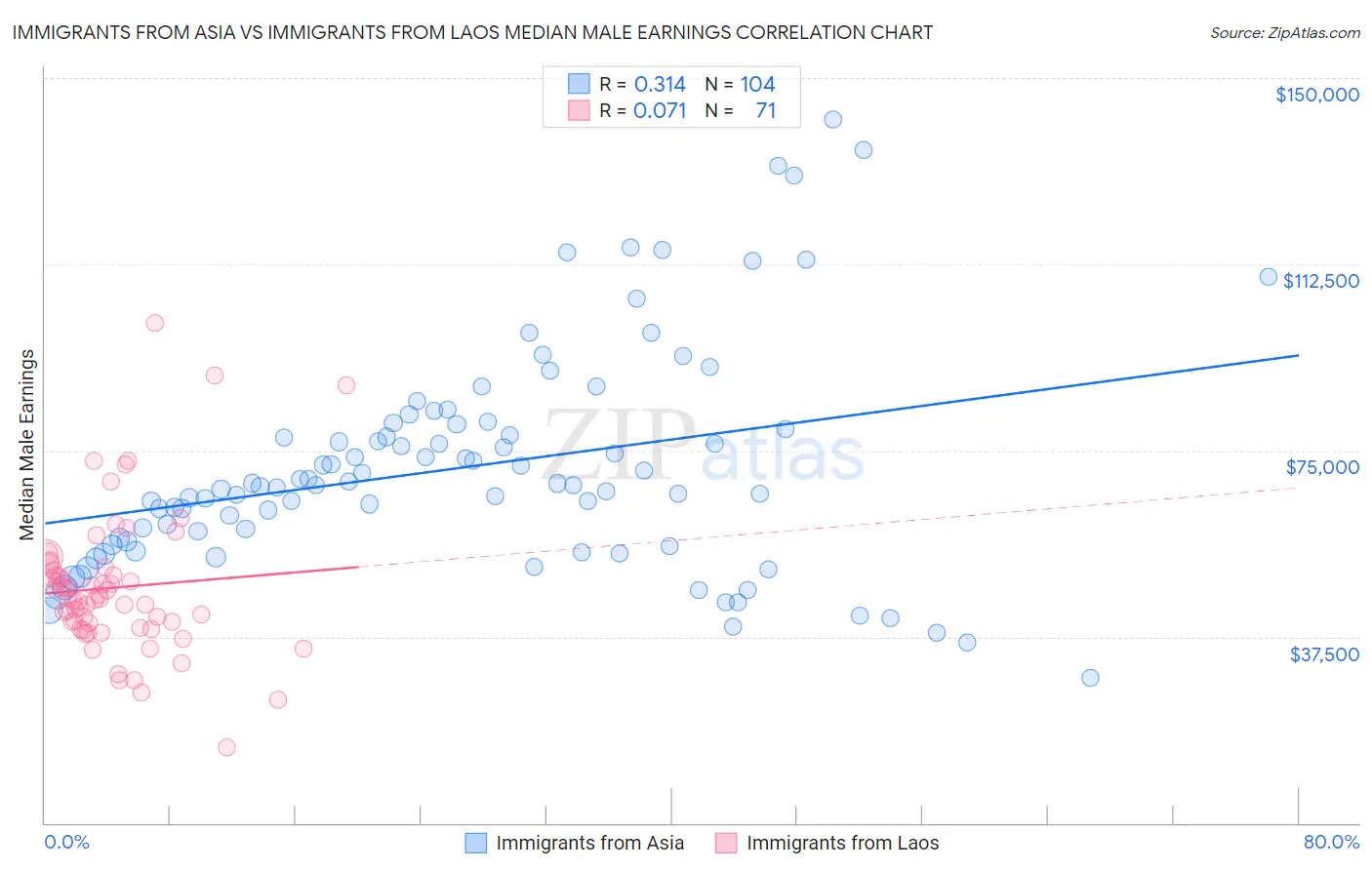 Immigrants from Asia vs Immigrants from Laos Median Male Earnings