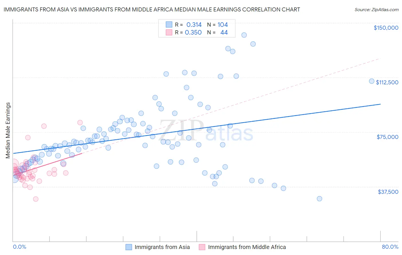 Immigrants from Asia vs Immigrants from Middle Africa Median Male Earnings