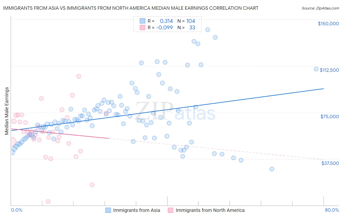 Immigrants from Asia vs Immigrants from North America Median Male Earnings