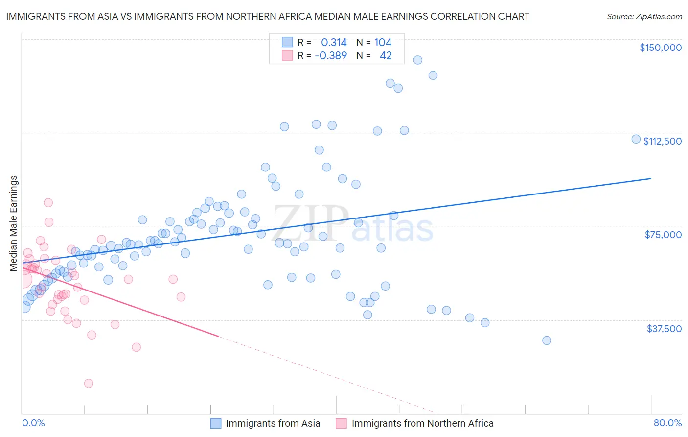 Immigrants from Asia vs Immigrants from Northern Africa Median Male Earnings