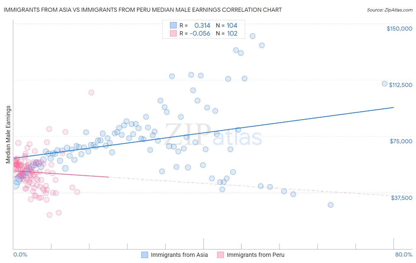 Immigrants from Asia vs Immigrants from Peru Median Male Earnings