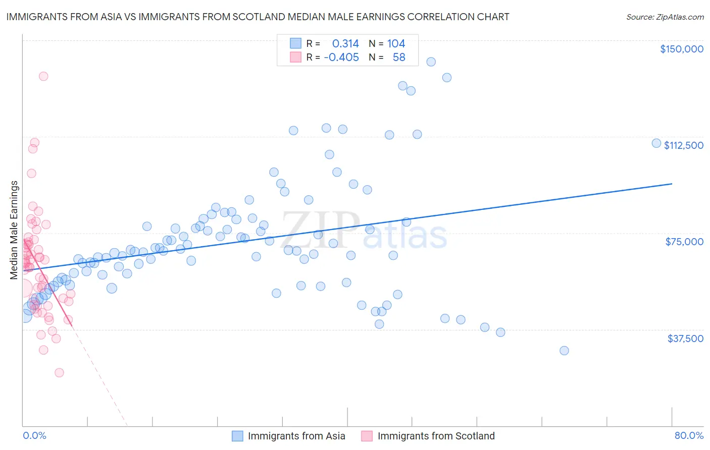 Immigrants from Asia vs Immigrants from Scotland Median Male Earnings