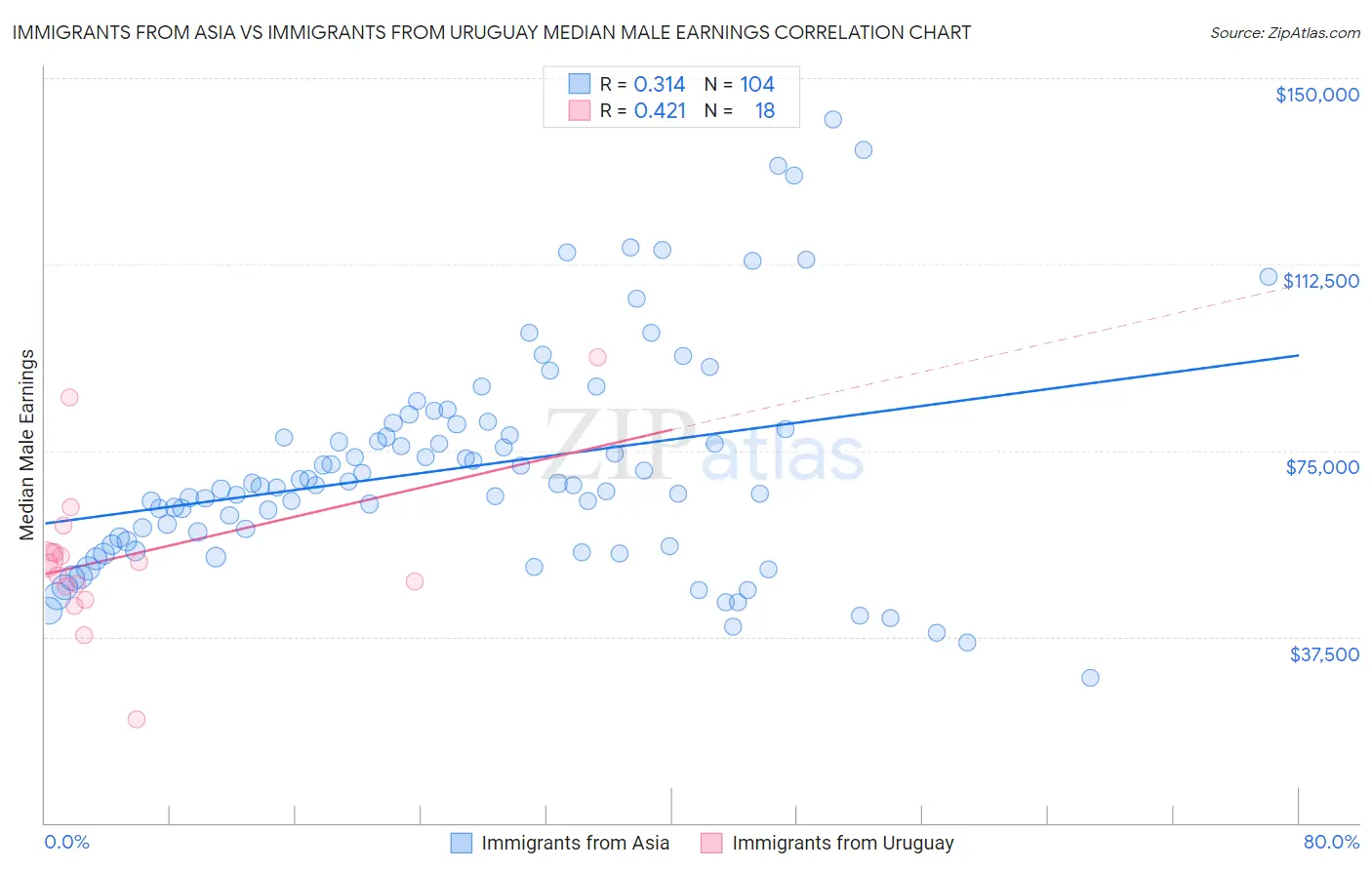 Immigrants from Asia vs Immigrants from Uruguay Median Male Earnings