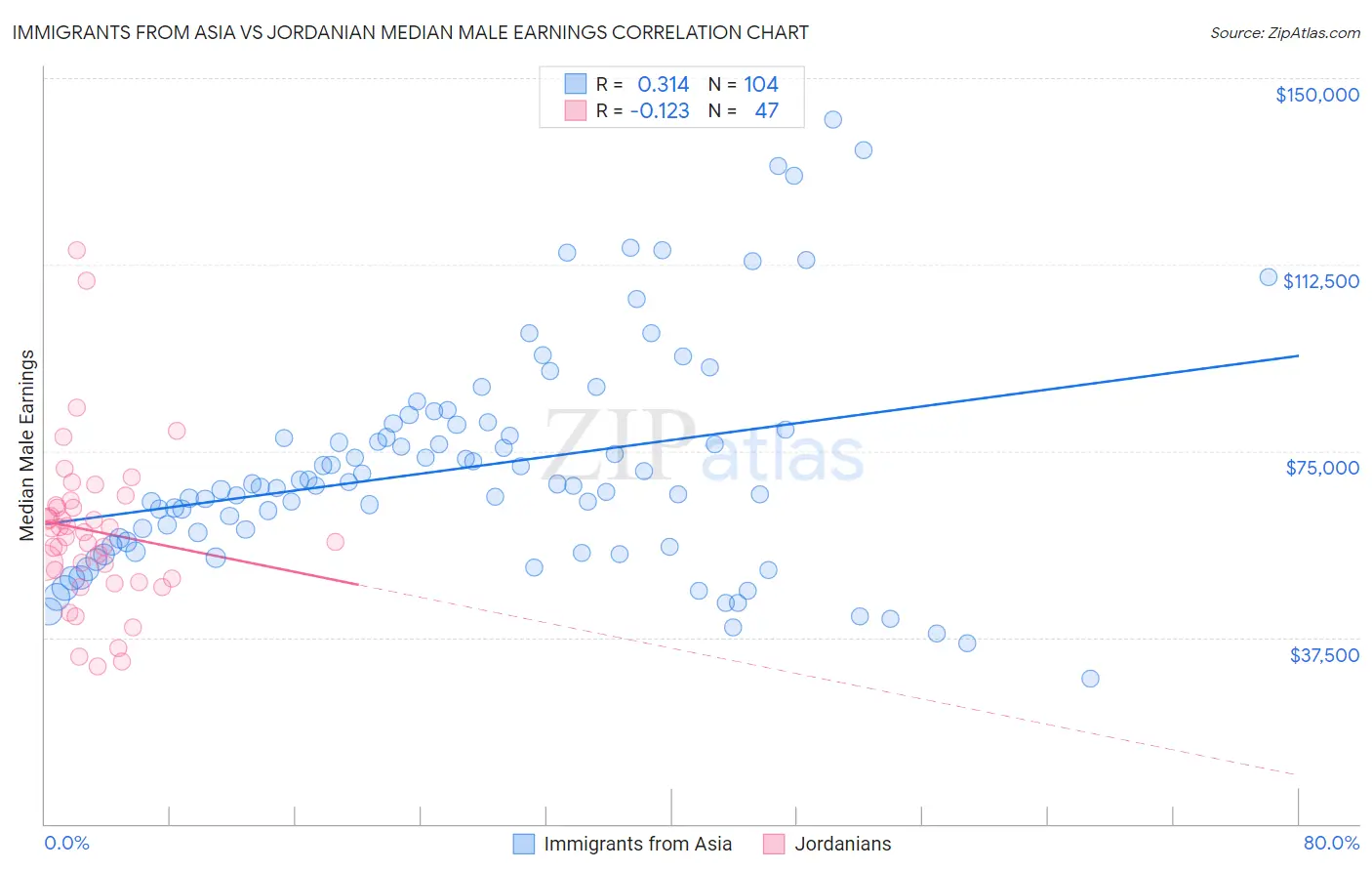 Immigrants from Asia vs Jordanian Median Male Earnings