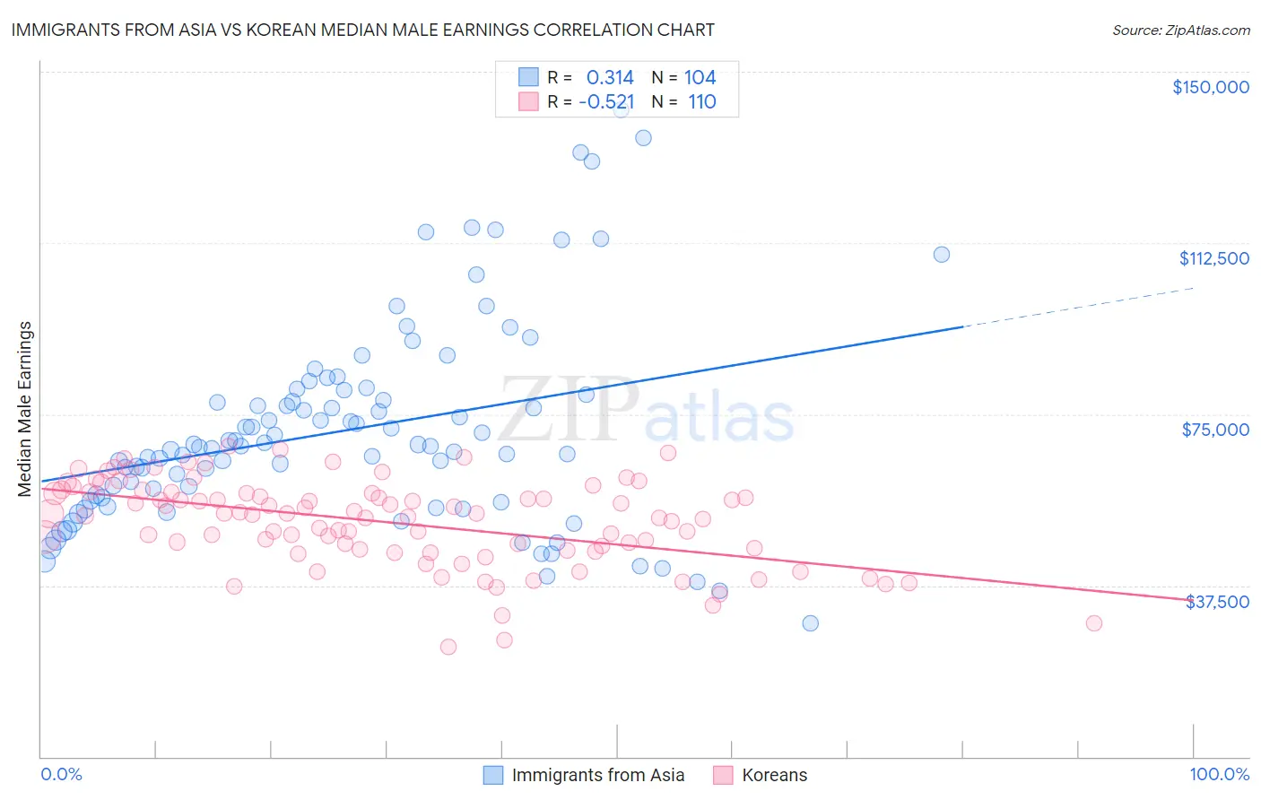 Immigrants from Asia vs Korean Median Male Earnings