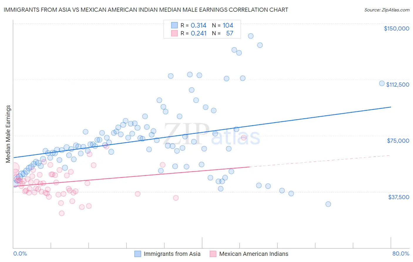 Immigrants from Asia vs Mexican American Indian Median Male Earnings