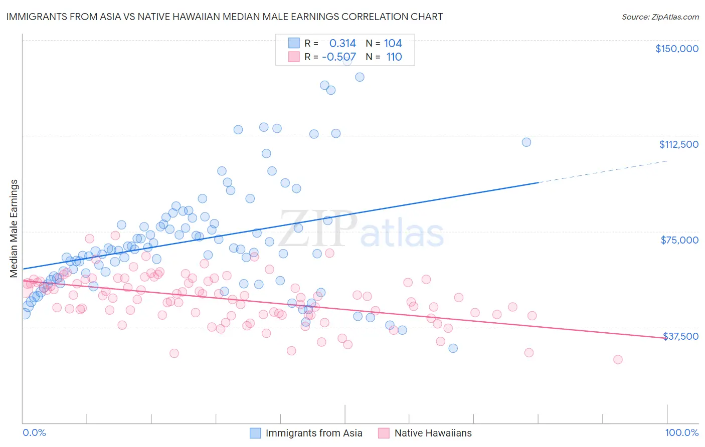 Immigrants from Asia vs Native Hawaiian Median Male Earnings