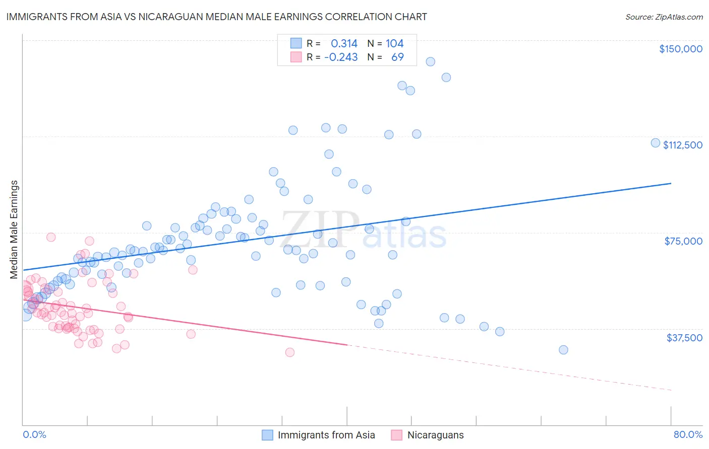 Immigrants from Asia vs Nicaraguan Median Male Earnings