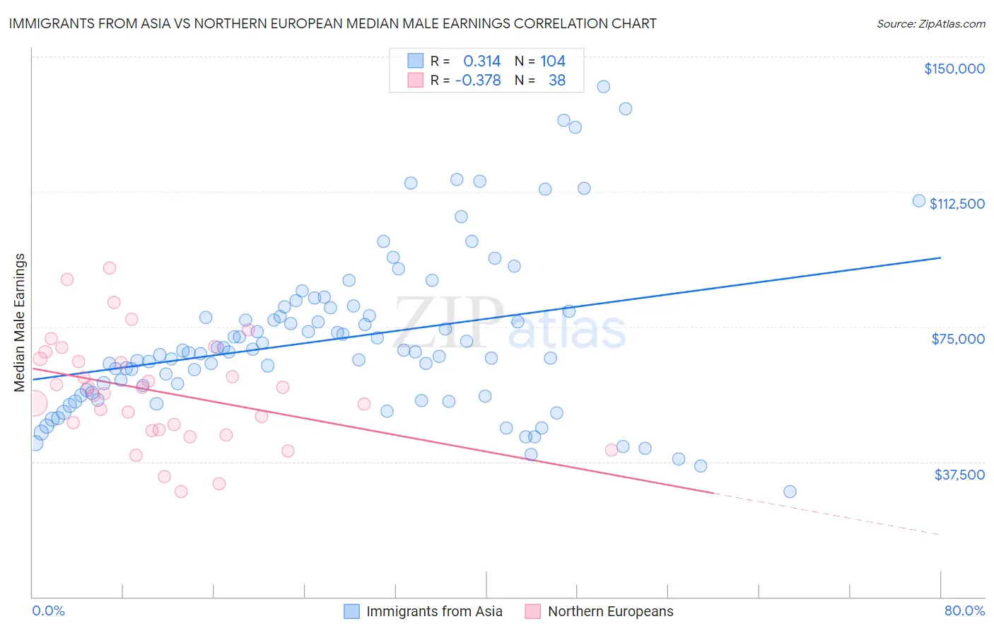 Immigrants from Asia vs Northern European Median Male Earnings