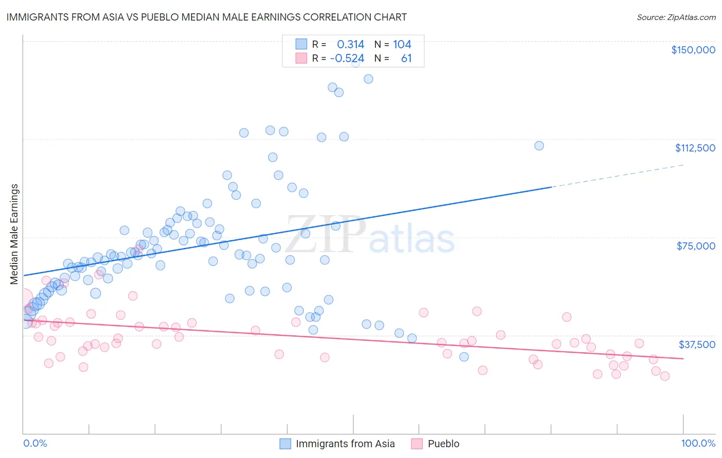 Immigrants from Asia vs Pueblo Median Male Earnings