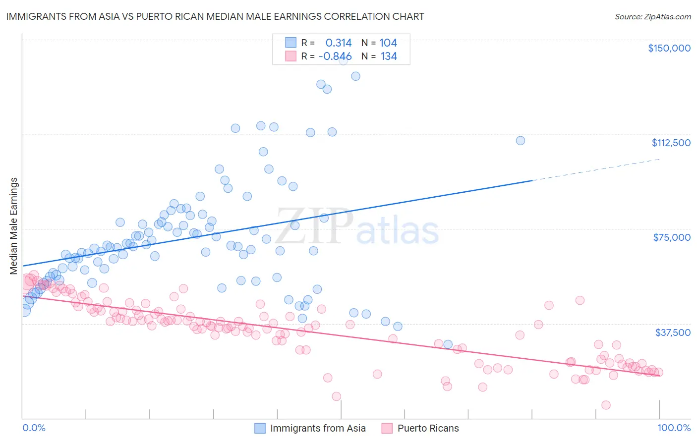 Immigrants from Asia vs Puerto Rican Median Male Earnings