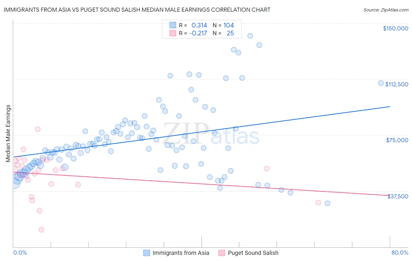 Immigrants from Asia vs Puget Sound Salish Median Male Earnings