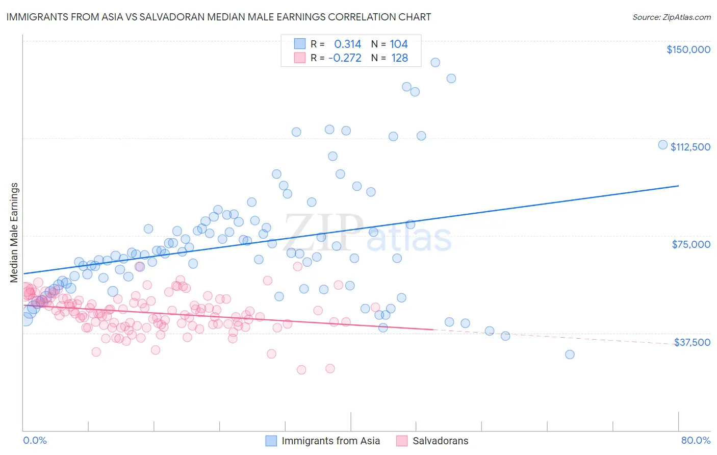 Immigrants from Asia vs Salvadoran Median Male Earnings