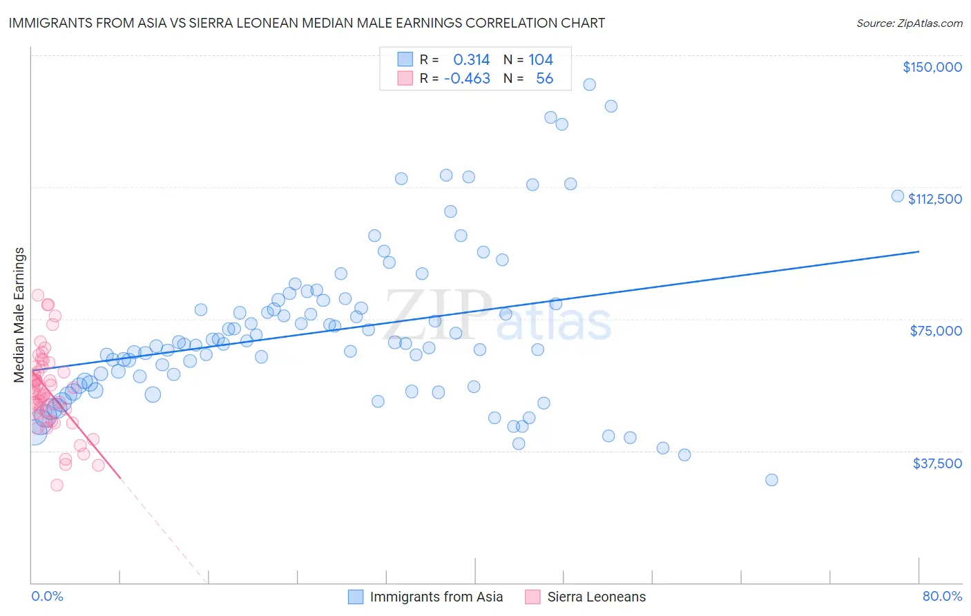 Immigrants from Asia vs Sierra Leonean Median Male Earnings