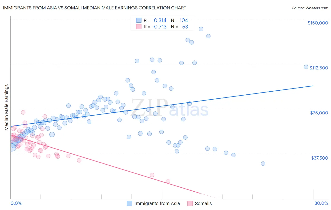 Immigrants from Asia vs Somali Median Male Earnings