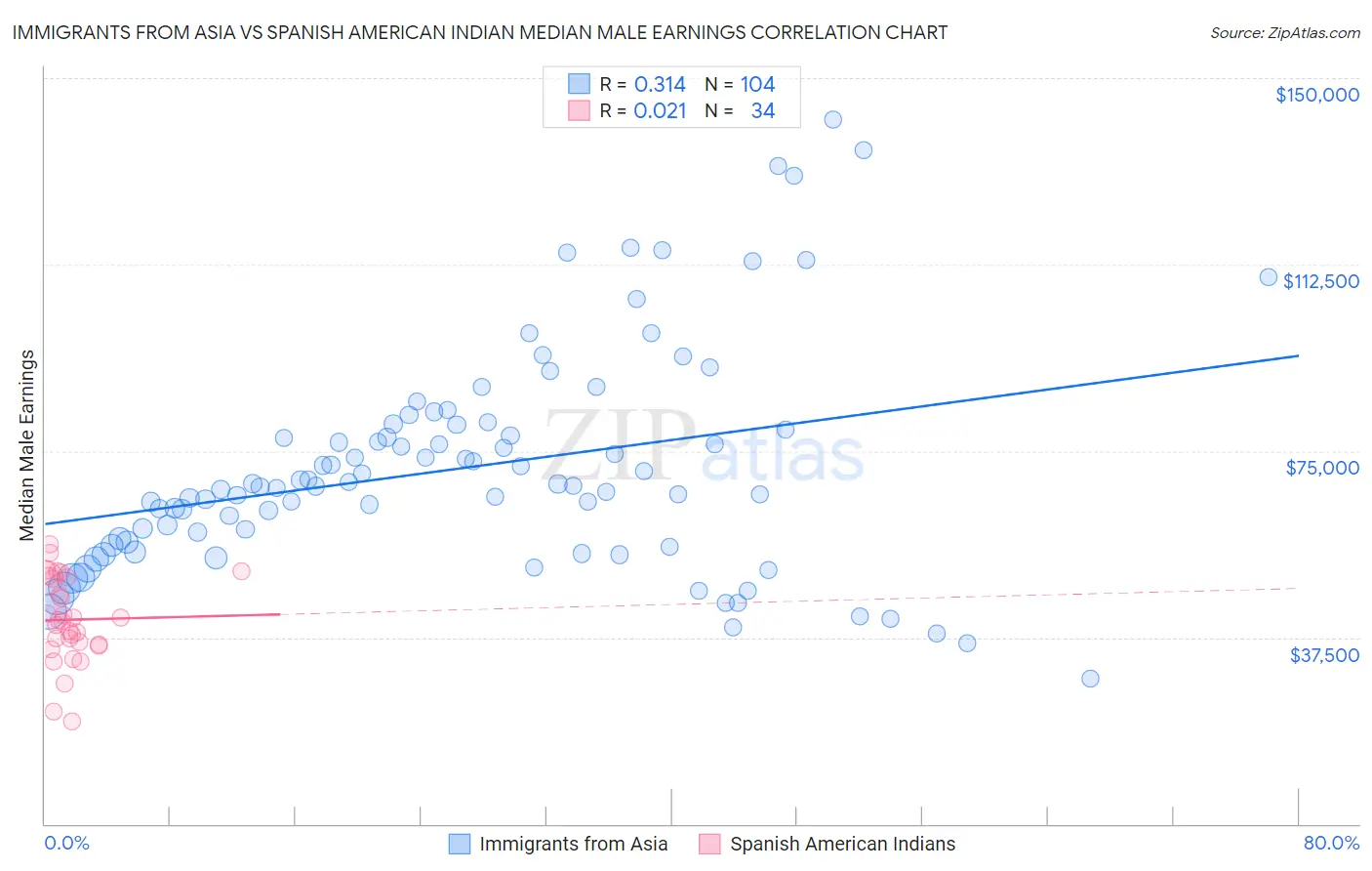 Immigrants from Asia vs Spanish American Indian Median Male Earnings