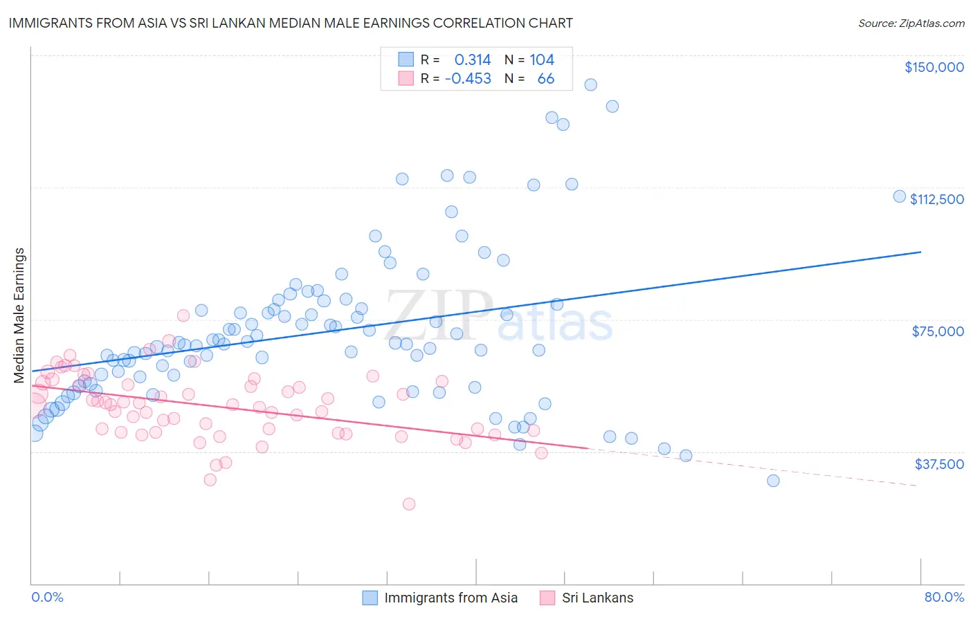 Immigrants from Asia vs Sri Lankan Median Male Earnings