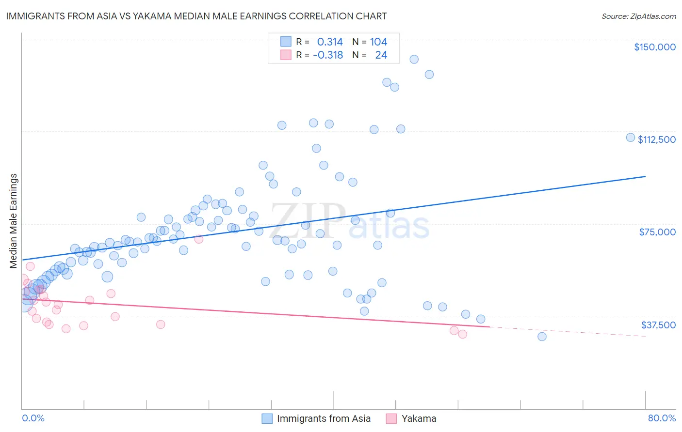 Immigrants from Asia vs Yakama Median Male Earnings