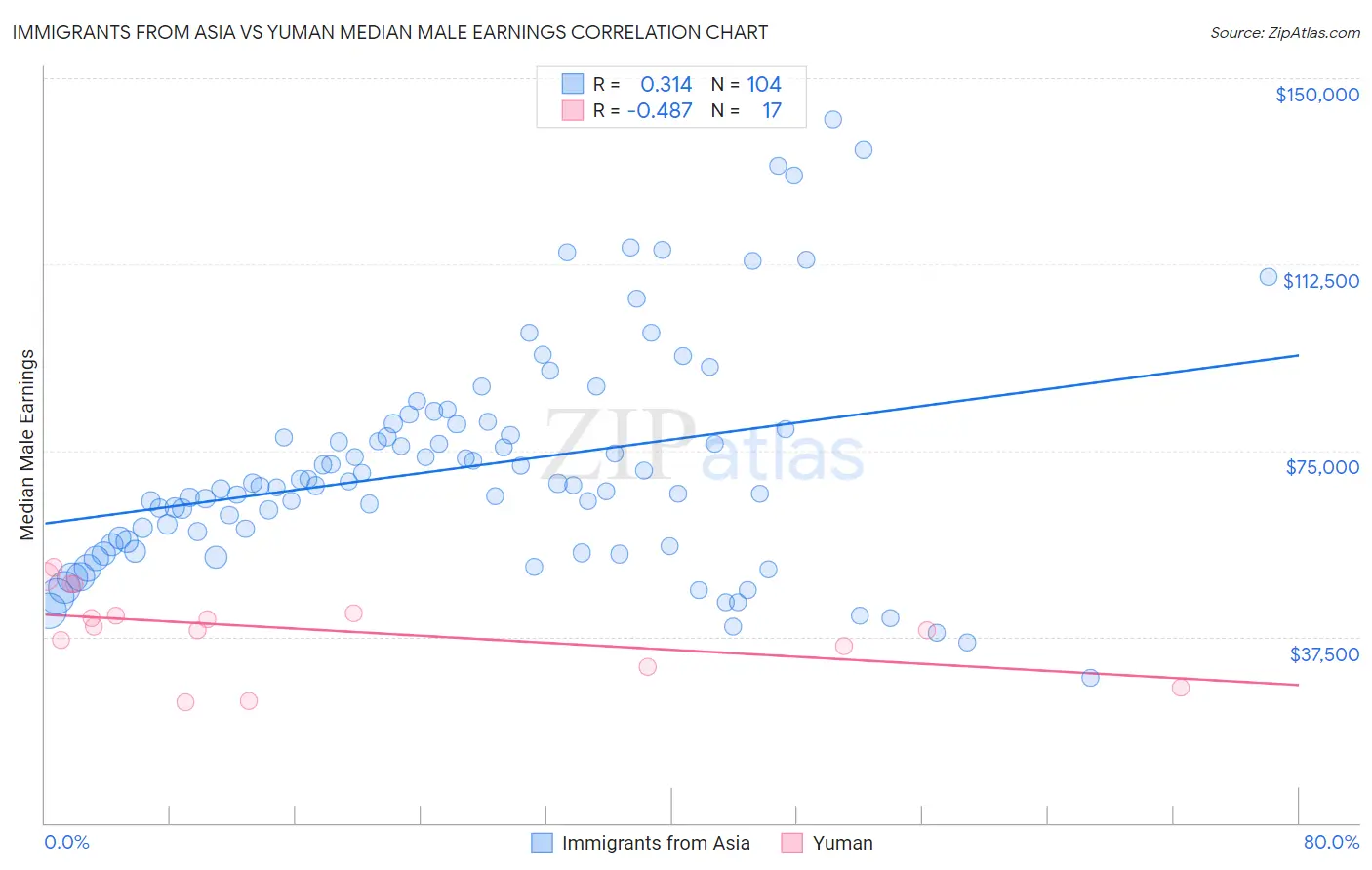 Immigrants from Asia vs Yuman Median Male Earnings