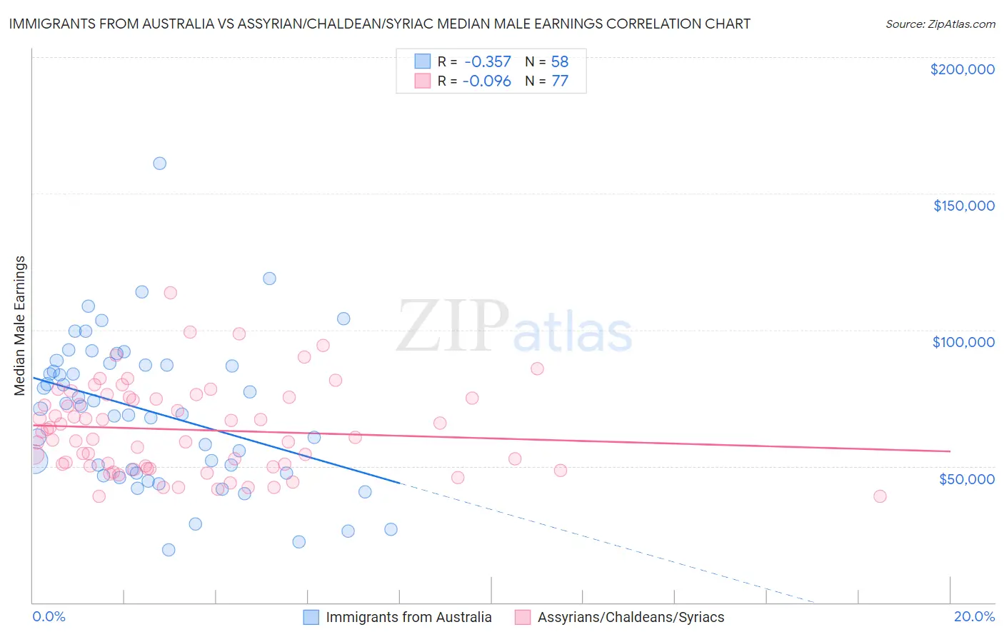 Immigrants from Australia vs Assyrian/Chaldean/Syriac Median Male Earnings