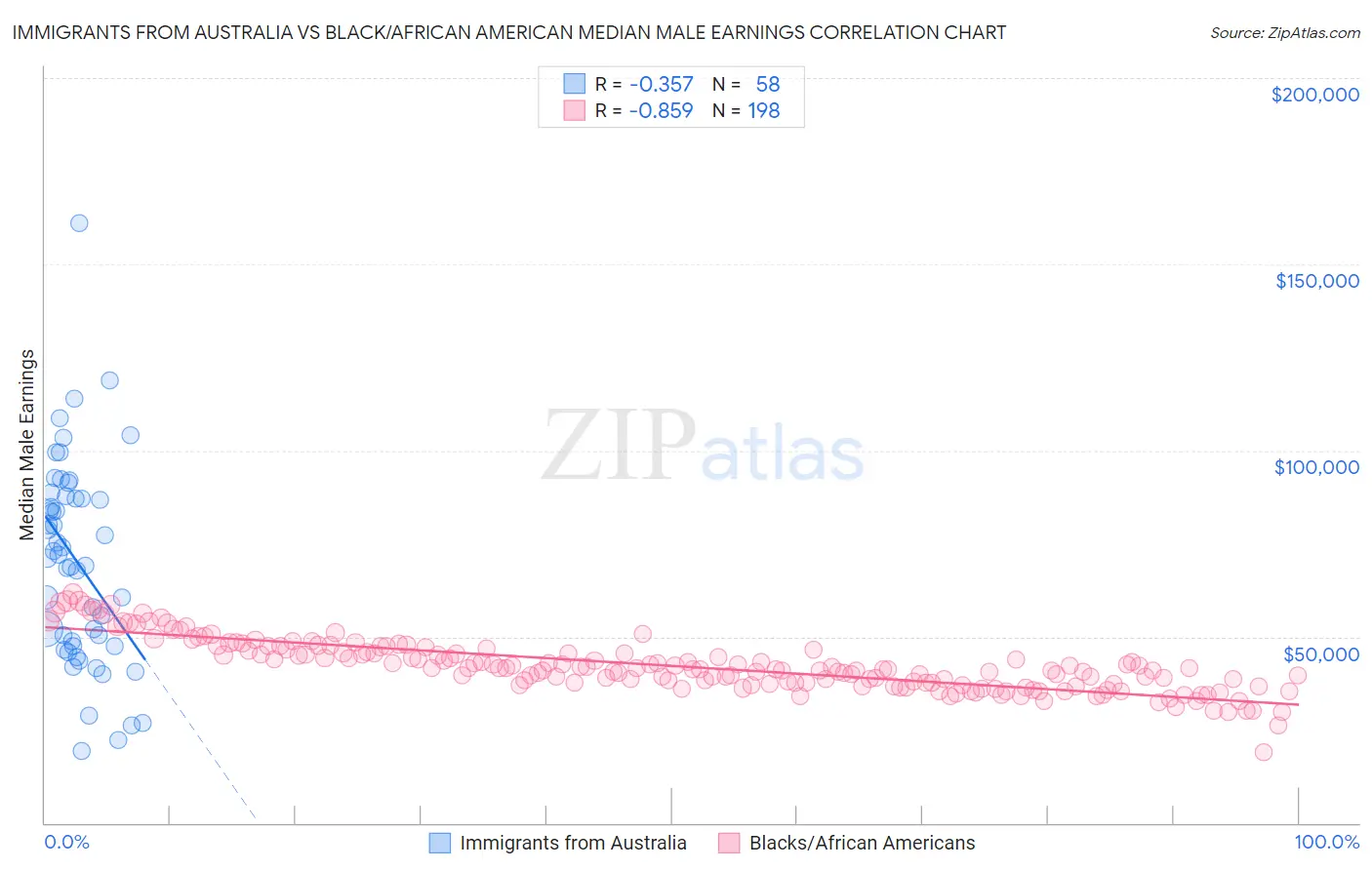 Immigrants from Australia vs Black/African American Median Male Earnings