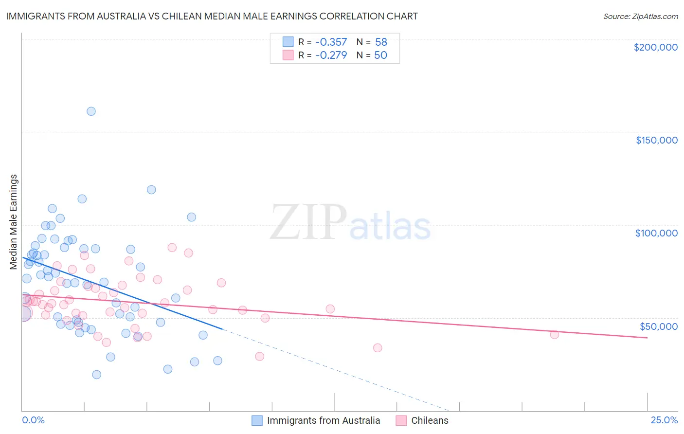 Immigrants from Australia vs Chilean Median Male Earnings